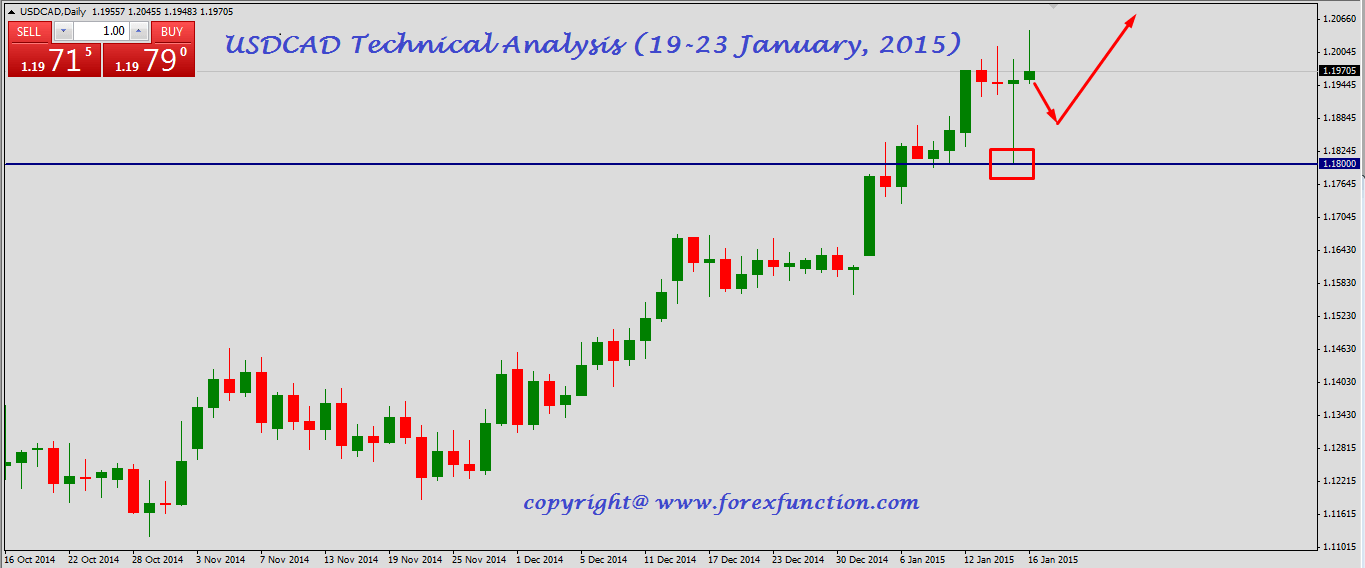 usdcad-technical-analysis-19-23 January-2015.png